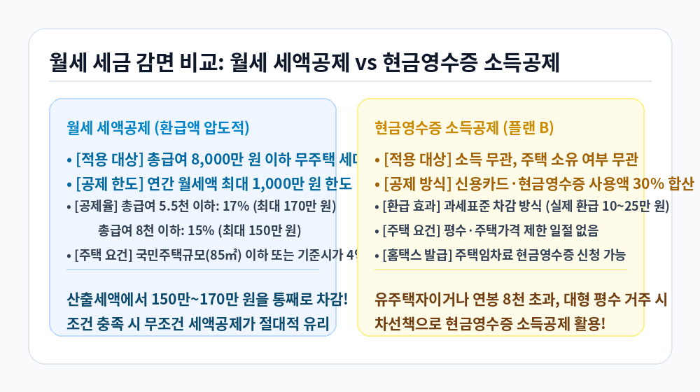 연말정산 월세 세액공제 및 현금영수증 소득공제 비교 인포그래픽