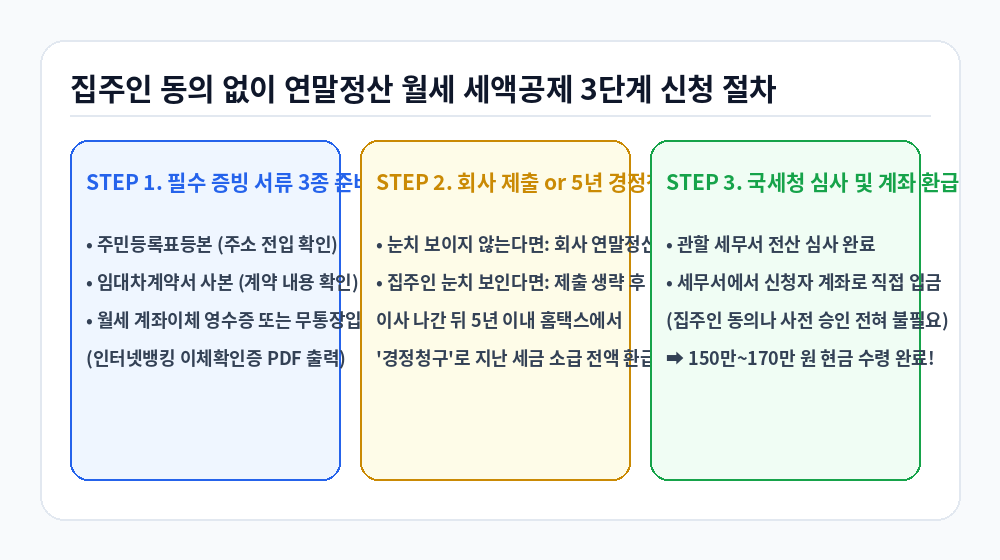 연말정산 월세 세액공제 집주인 동의 없는 3단계 신청 절차 인포그래픽