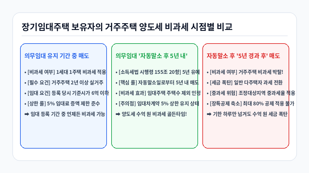 거주주택 비과세 시점별 매도 기준 및 장기임대주택 자동말소 비교 인포그래픽