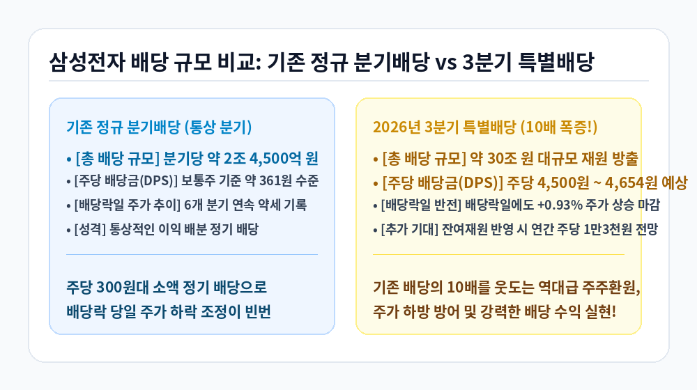 삼성전자 특별배당 정규 배당과 특별배당 규모 비교 인포그래픽