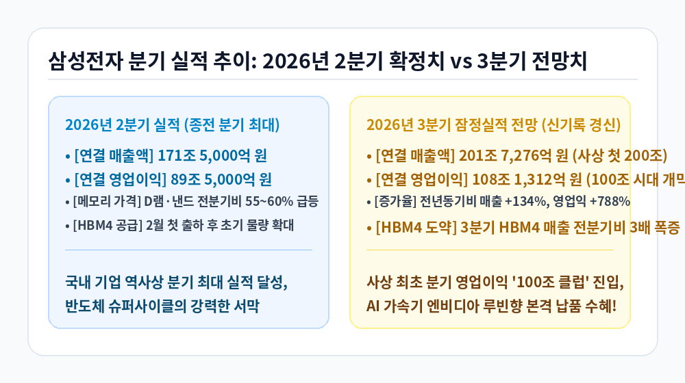 삼성전자 3분기 실적 발표 2분기 실적과 3분기 전망치 비교 인포그래픽