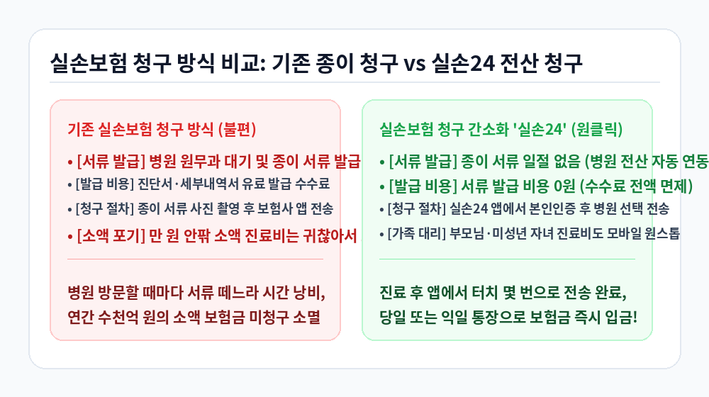 실손보험 청구 간소화 기존 종이 청구와 실손24 비교 인포그래픽