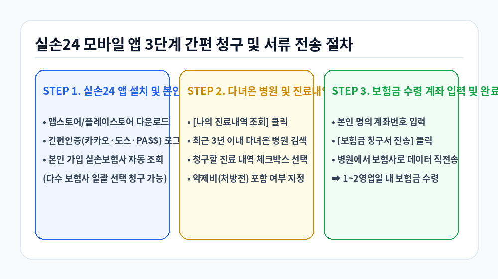 실손보험 청구 간소화 실손24 모바일 앱 3단계 간편 청구 절차 인포그래픽