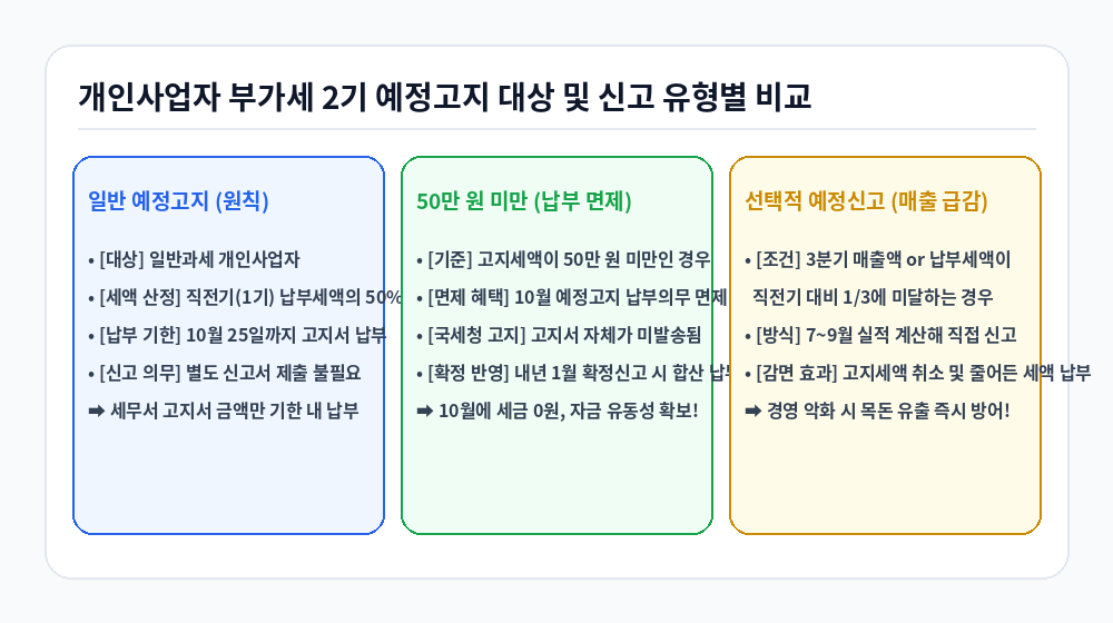 개인사업자 부가세 2기 예정고지 대상 및 50만 원 면제 비교 인포그래픽