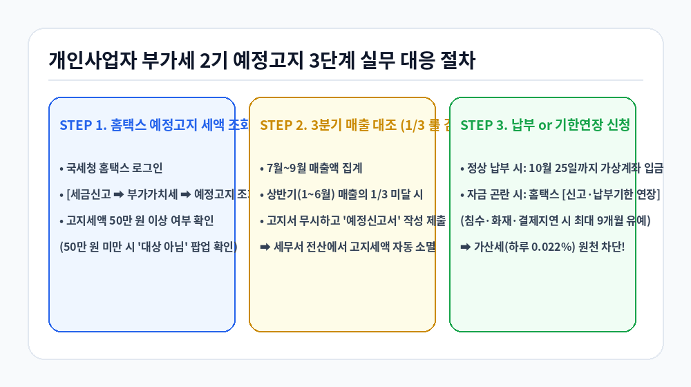 개인사업자 부가세 2기 예정고지 3단계 실무 대응 절차 인포그래픽