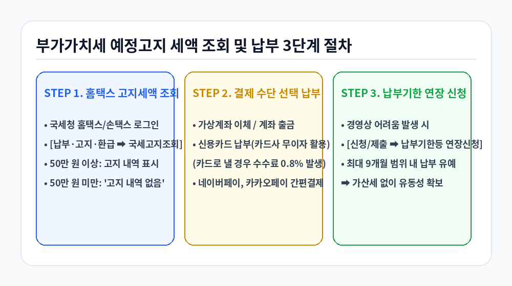 부가가치세 예정고지 세액 조회 및 납부 3단계 절차 인포그래픽