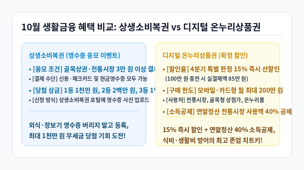 상생소비복권 신청 및 디지털 온누리상품권 혜택 비교 인포그래픽