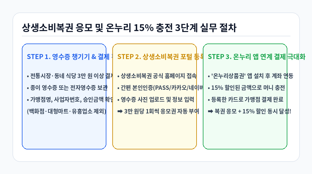 상생소비복권 신청 및 온누리상품권 15% 충전 3단계 실무 절차 인포그래픽