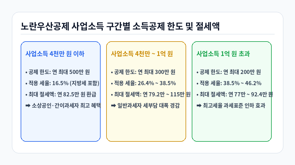 노란우산공제 소득공제 사업소득 구간별 한도 및 절세액 인포그래픽