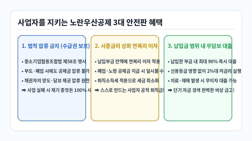 노란우산공제 소득공제 압류금지 및 복리이자 안전판 혜택 인포그래픽